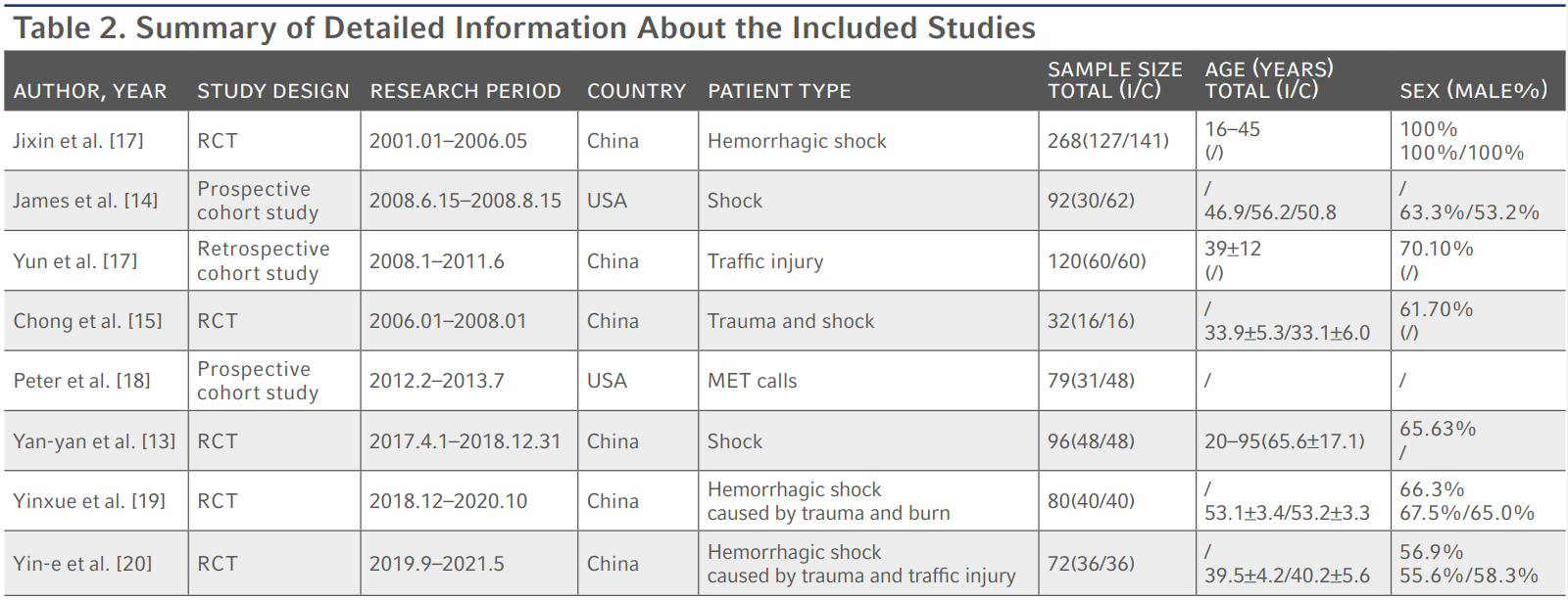 Table 2. Summary of Detailed Information About the Included Studies